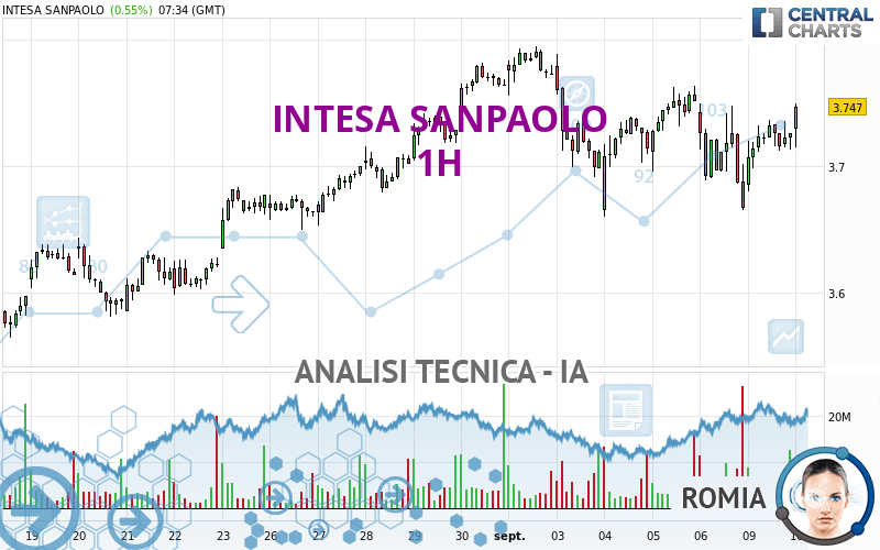 INTESA SANPAOLO - 1H