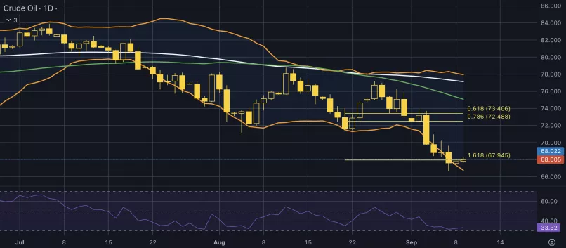 WTI CRUDE OIL - Diario