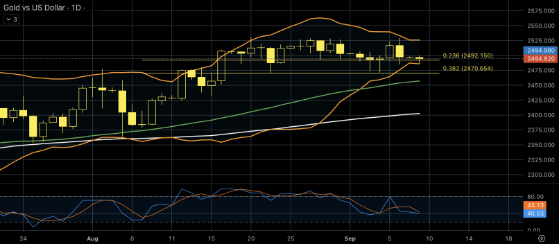 GOLD - USD - Daily