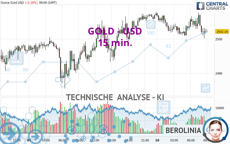 GOLD - USD - 15 min.