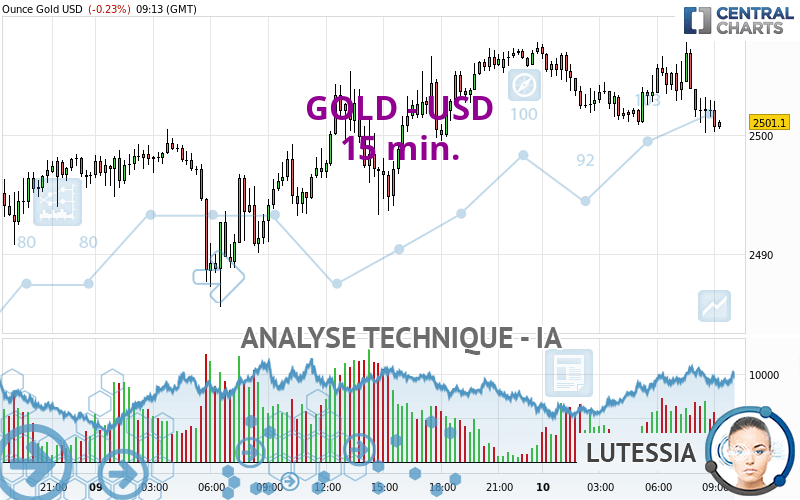 GOLD - USD - 15 min.