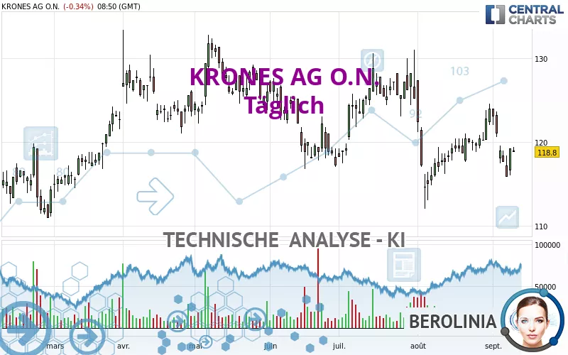 KRONES AG O.N. - Täglich