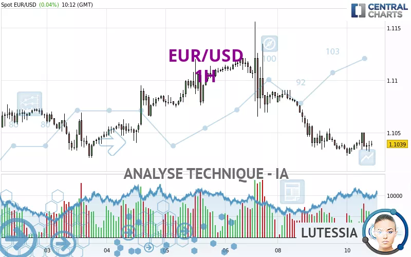 EUR/USD - 1 uur