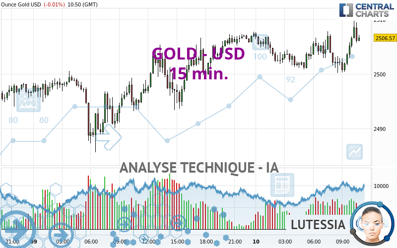 GOLD - USD - 15 min.