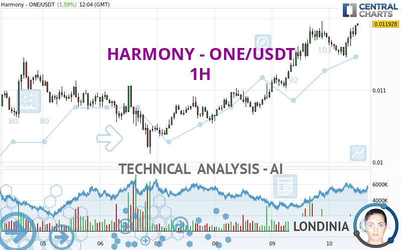 HARMONY - ONE/USDT - 1 Std.