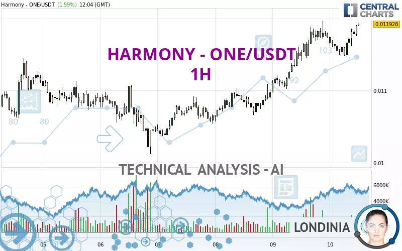 HARMONY - ONE/USDT - 1 uur