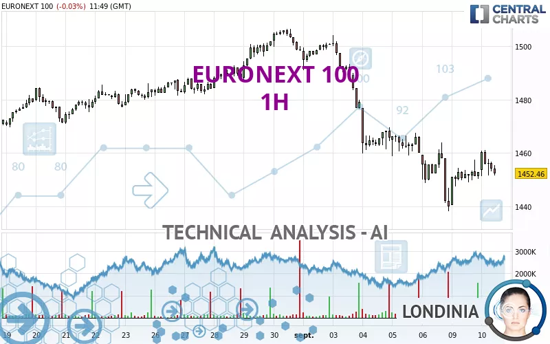 EURONEXT 100 - 1H