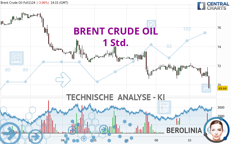 BRENT CRUDE OIL - 1 Std.