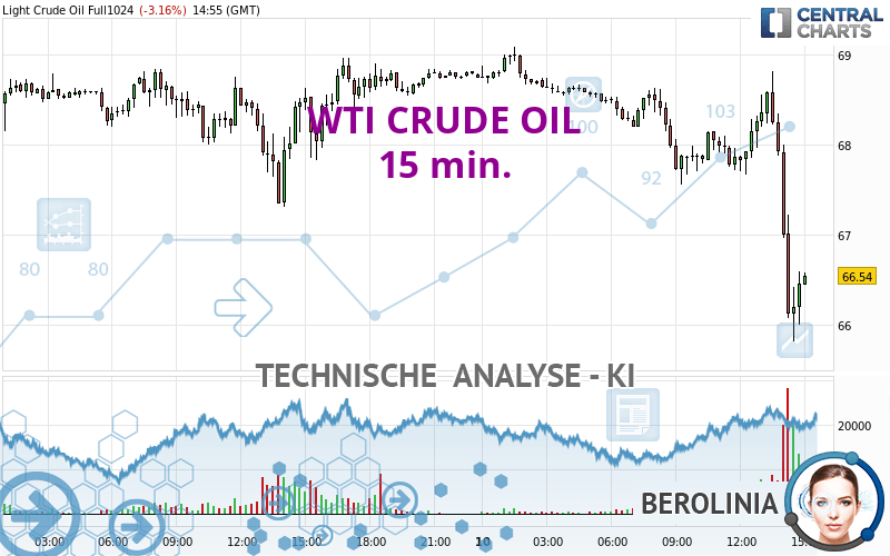 WTI CRUDE OIL - 15 min.