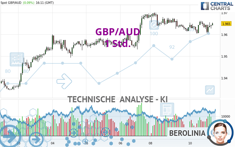 GBP/AUD - 1 Std.