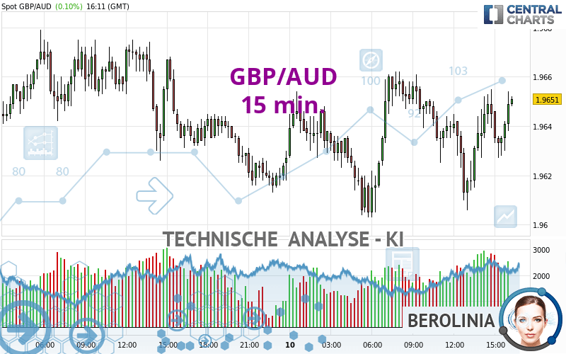 GBP/AUD - 15 min.