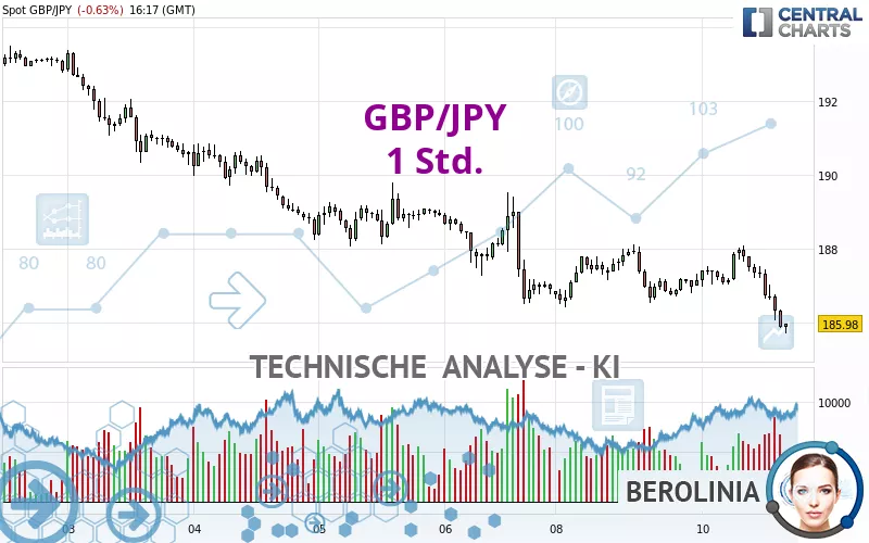 GBP/JPY - 1 Std.