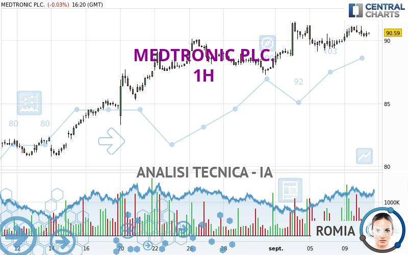 MEDTRONIC PLC. - 1H