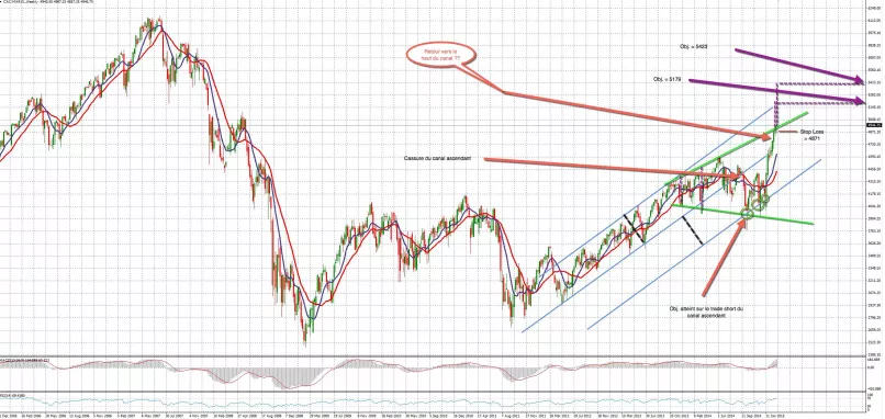 CAC40 INDEX - Wöchentlich