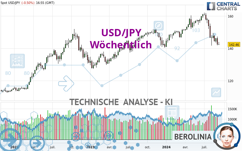 USD/JPY - Wöchentlich