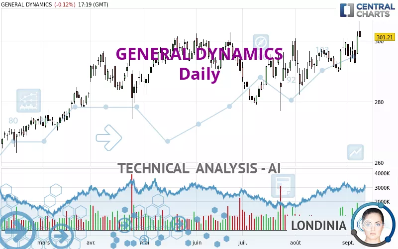 GENERAL DYNAMICS - Daily