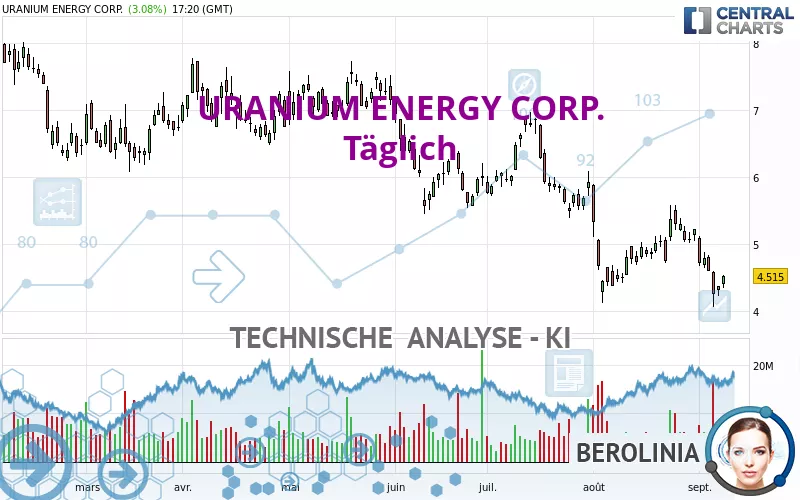 URANIUM ENERGY CORP. - Täglich