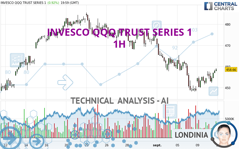 INVESCO QQQ TRUST SERIES 1 - 1H