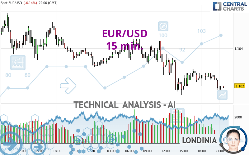 EUR/USD - 15 min.