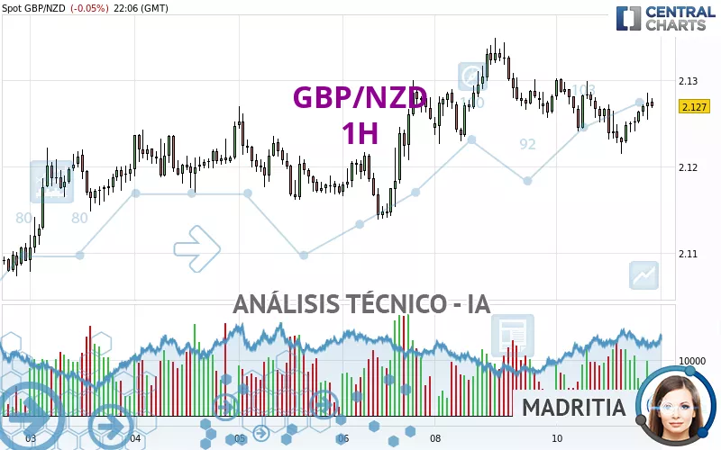 GBP/NZD - 1H