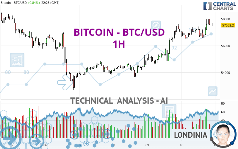 BITCOIN - BTC/USD - 1 uur