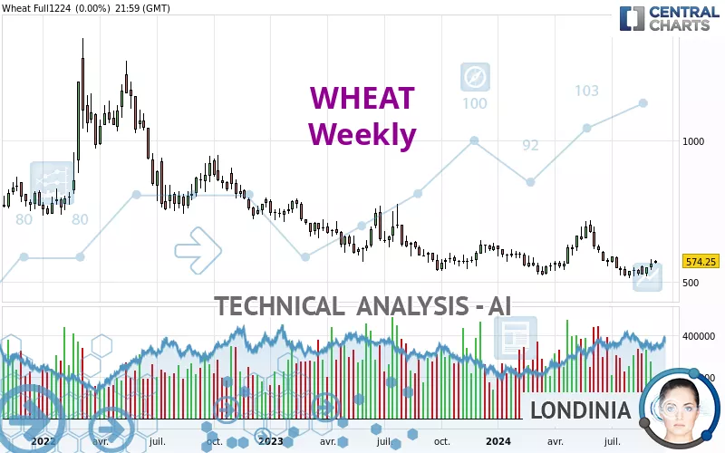 WHEAT - Weekly