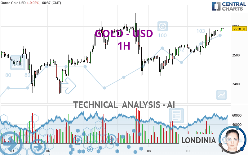 GOLD - USD - 1H