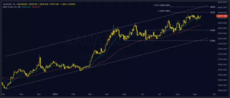 GOLD - USD - Täglich