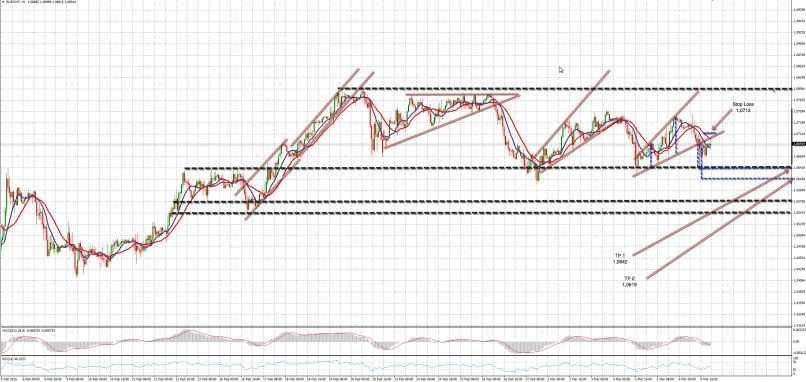 EUR/CHF - 1H