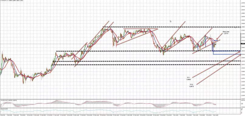 EUR/CHF - 1H