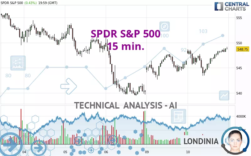 SPDR S&amp;P 500 - 15 min.