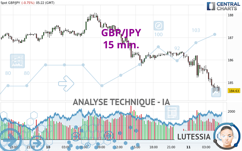 GBP/JPY - 15 min.