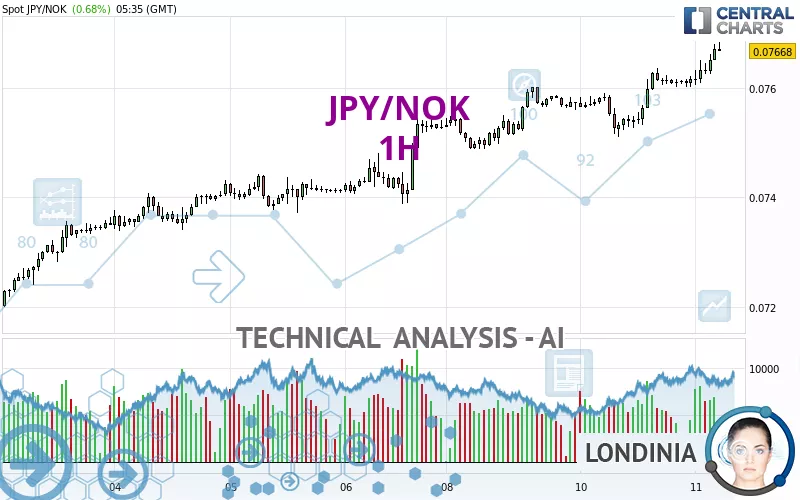 JPY/NOK - 1H