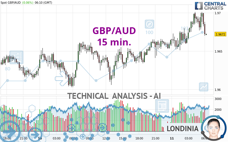 GBP/AUD - 15 min.