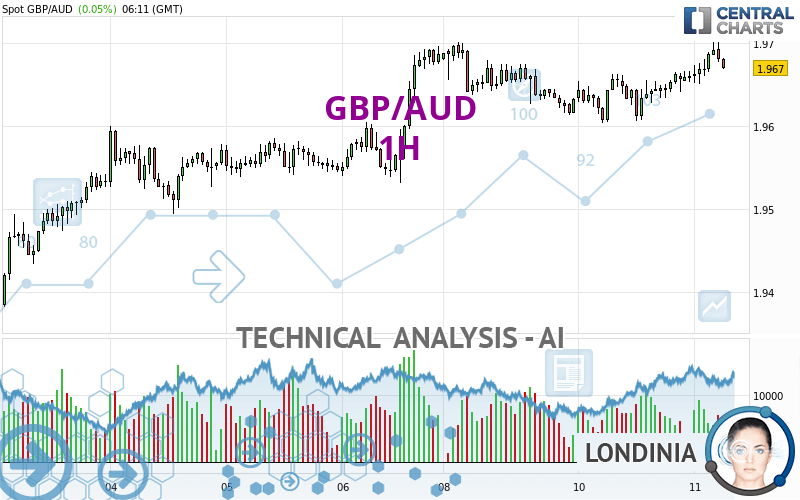 GBP/AUD - 1H