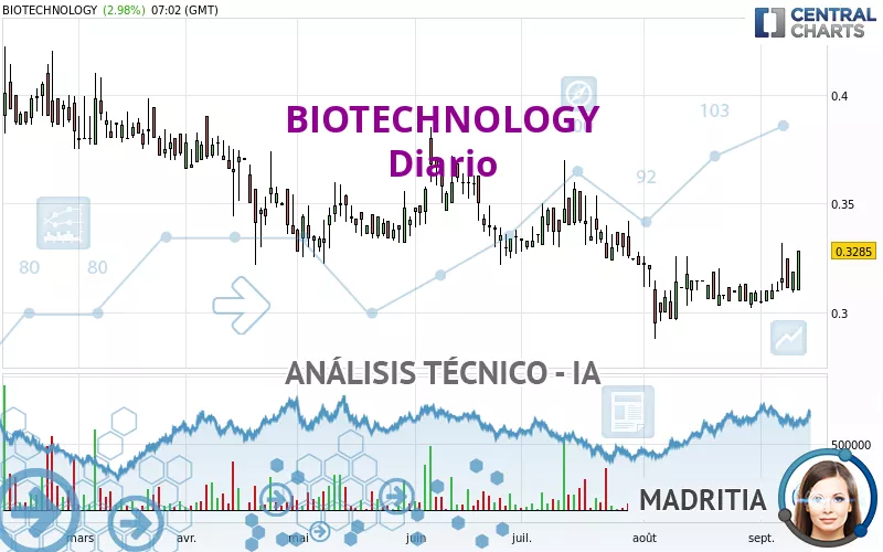 BIOTECHNOLOGY - Daily