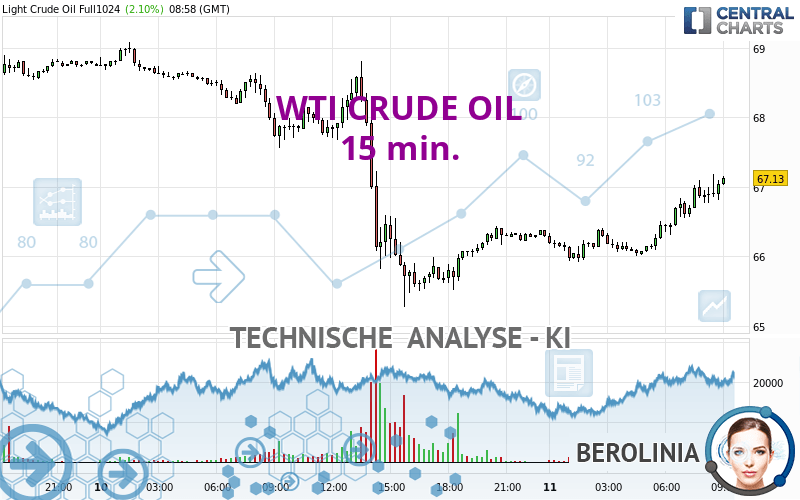 WTI CRUDE OIL - 15 min.