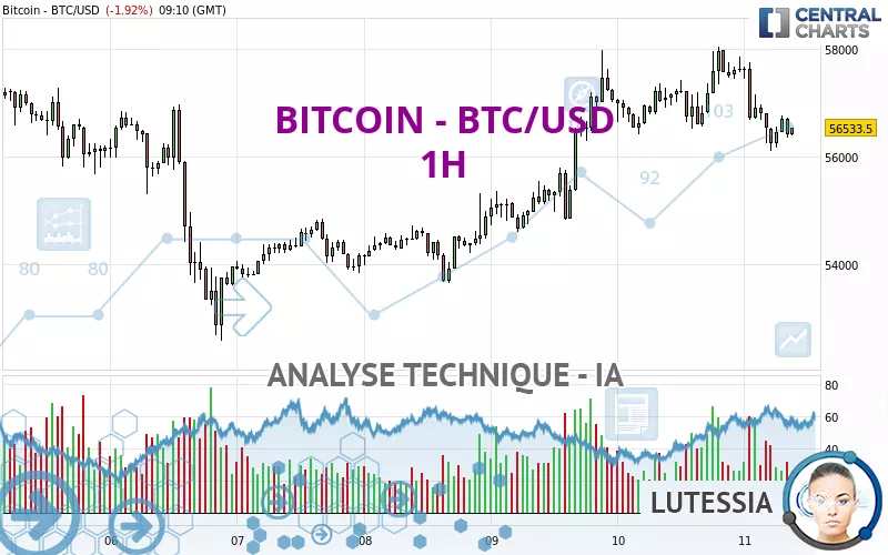 BITCOIN - BTC/USD - 1 Std.