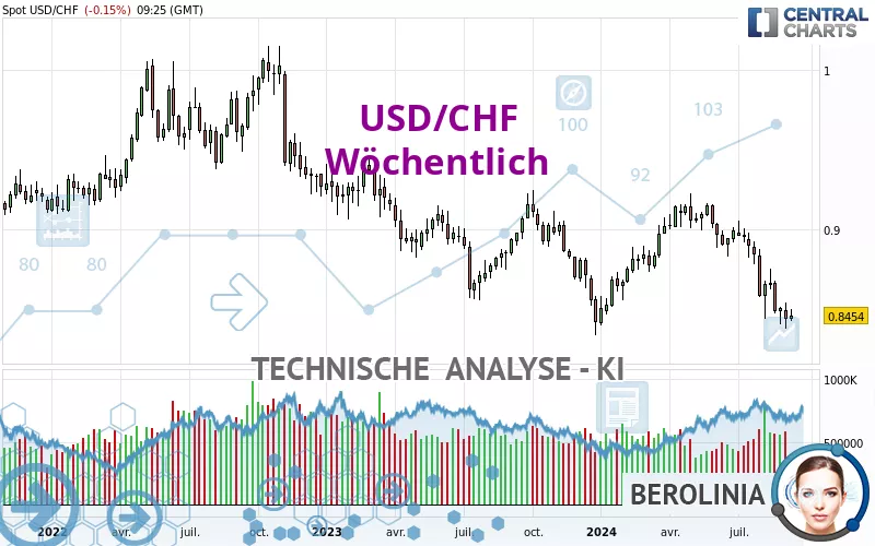 USD/CHF - Hebdomadaire