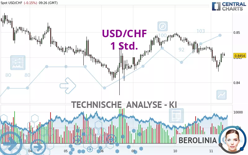 USD/CHF - 1 Std.