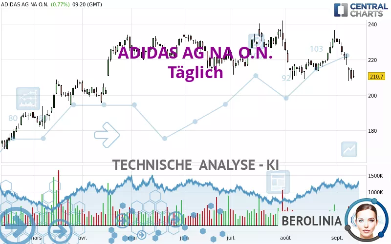 ADIDAS AG NA O.N. - Täglich