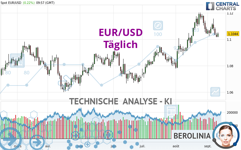 EUR/USD - Täglich