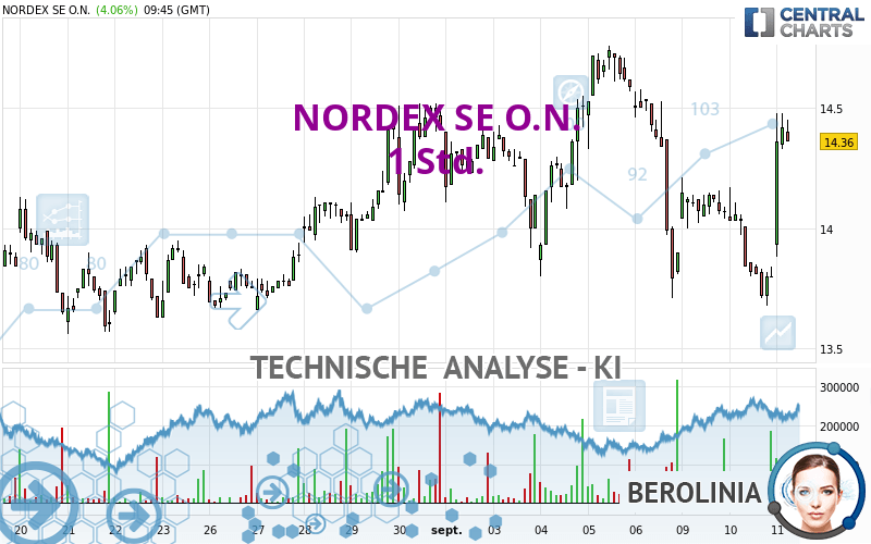 NORDEX SE O.N. - 1 Std.