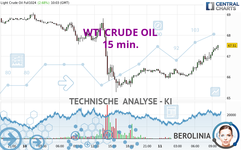 WTI CRUDE OIL - 15 min.