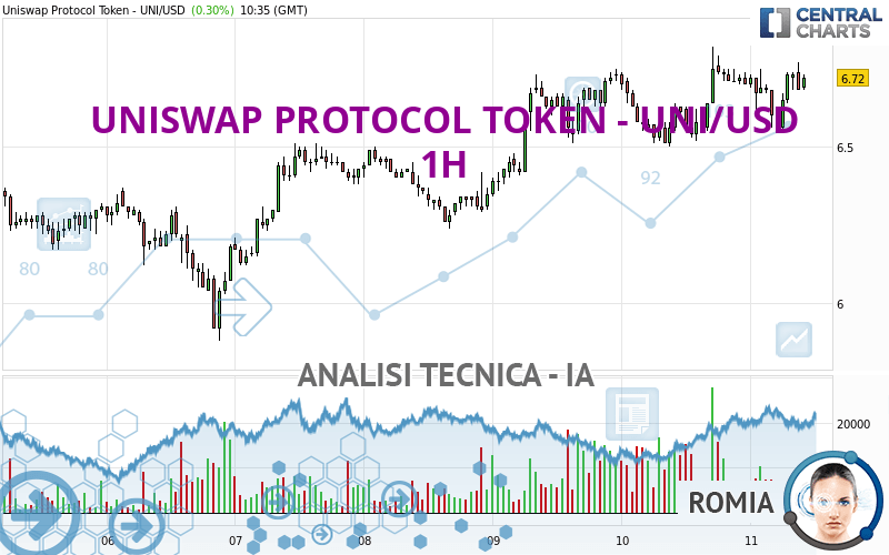 UNISWAP PROTOCOL TOKEN - UNI/USD - 1H