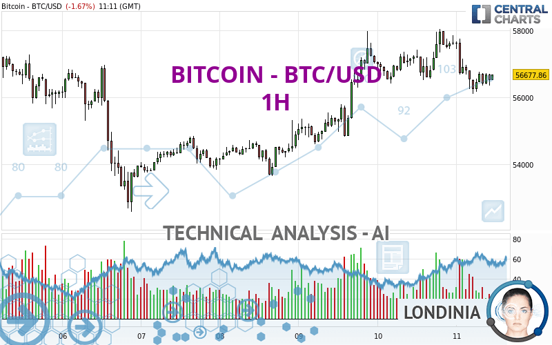 BITCOIN - BTC/USD - 1 uur