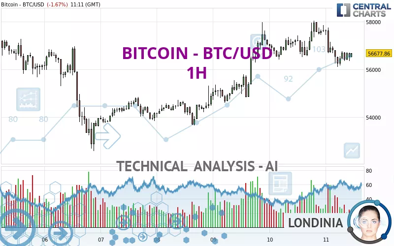 BITCOIN - BTC/USD - 1H