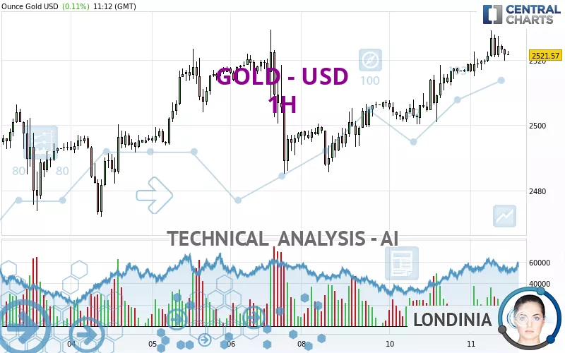 GOLD - USD - 1H