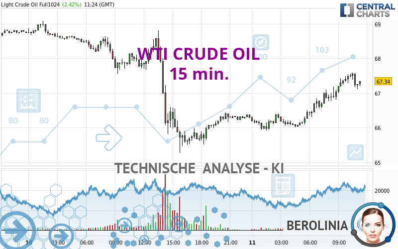 WTI CRUDE OIL - 15 min.