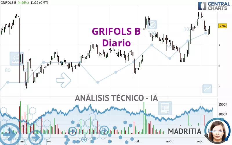 GRIFOLS B - Dagelijks